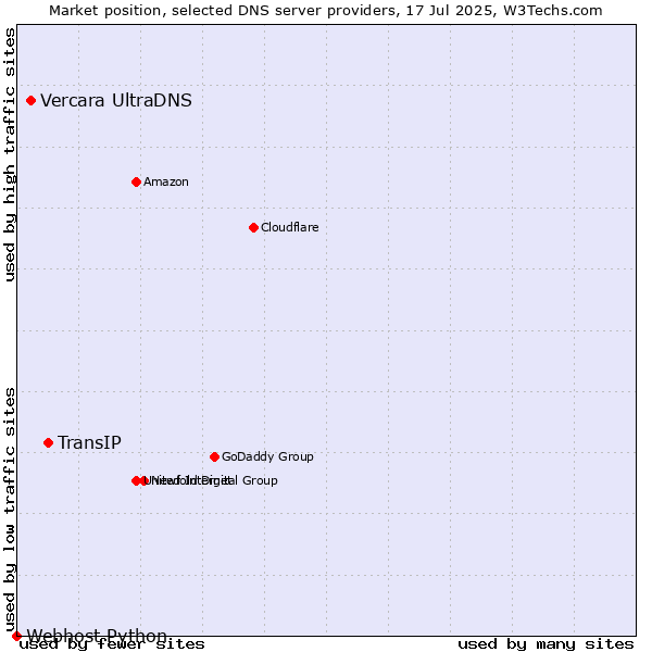 Market position of TransIP vs. Vercara UltraDNS vs. Webhost Python