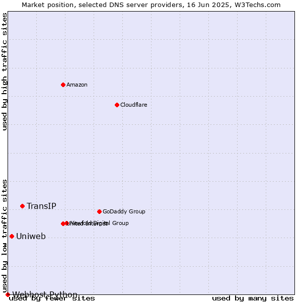 Market position of TransIP vs. Uniweb vs. Webhost Python