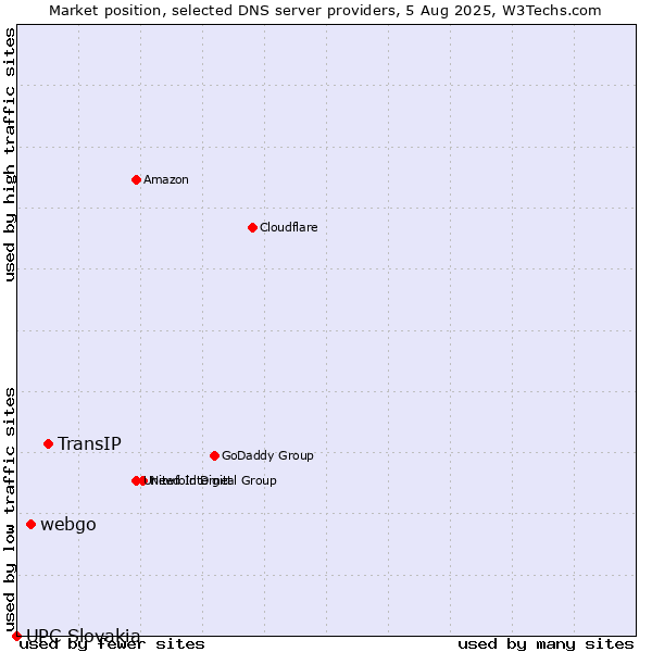 Market position of TransIP vs. webgo vs. UPC Slovakia