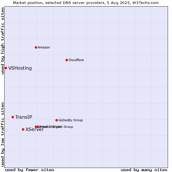 Market position of XServer vs. TransIP vs. VSHosting