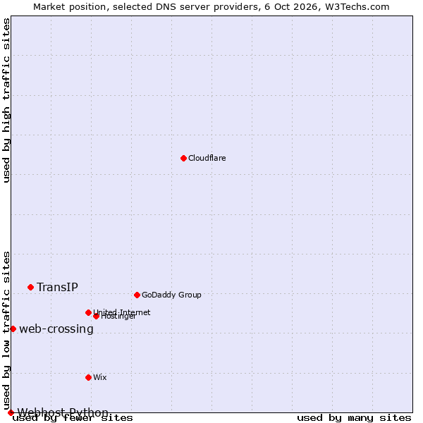 Market position of TransIP vs. web-crossing vs. Webhost Python