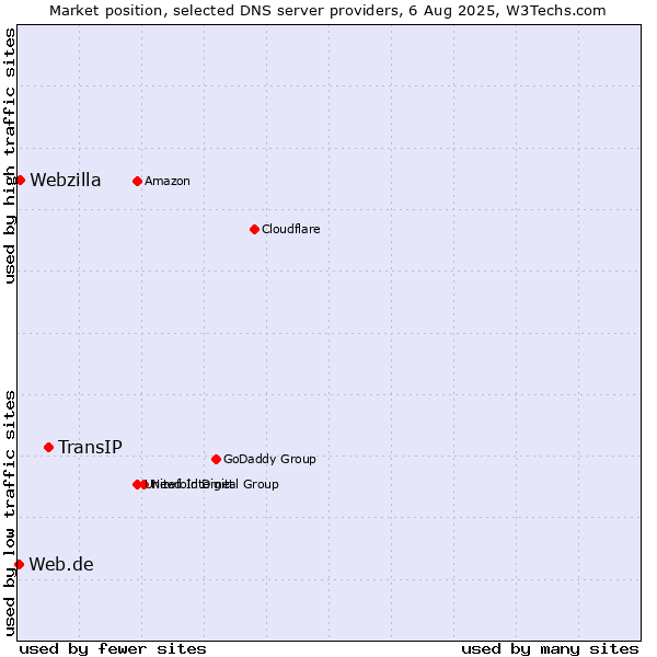 Market position of TransIP vs. Webzilla vs. Web.de