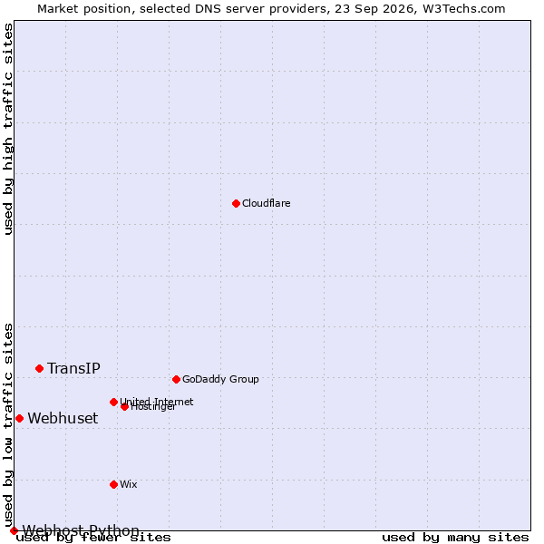 Market position of TransIP vs. Webhuset vs. Webhost Python