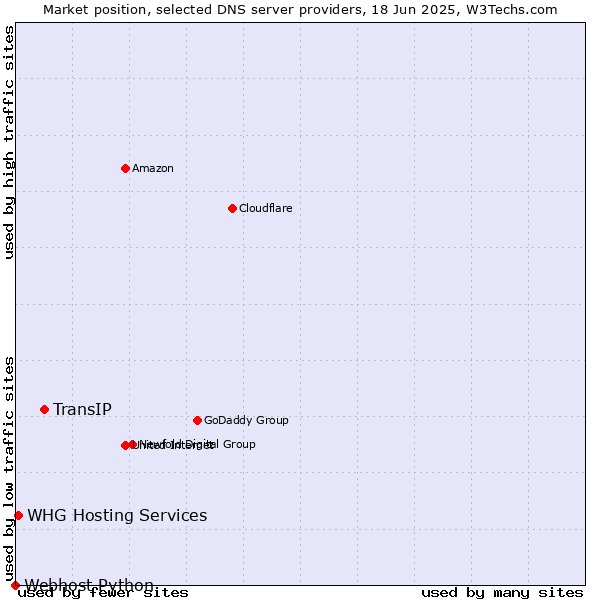 Market position of TransIP vs. WHG Hosting Services vs. Webhost Python