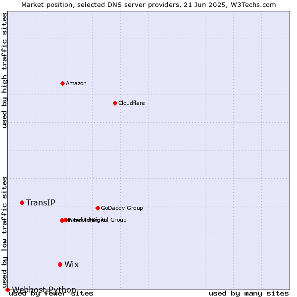 Market position of Wix vs. TransIP vs. Webhost Python