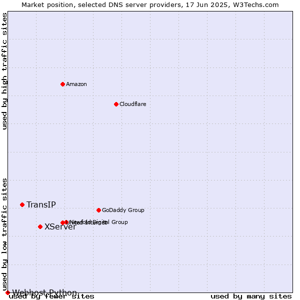 Market position of XServer vs. TransIP vs. Webhost Python