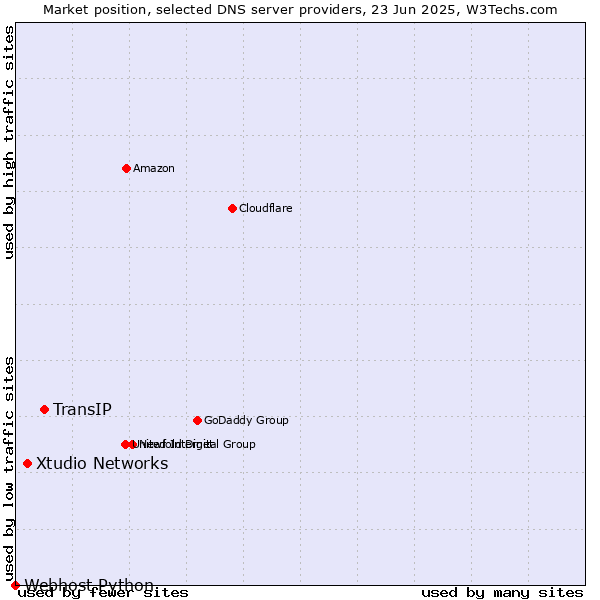Market position of TransIP vs. Xtudio Networks vs. Webhost Python