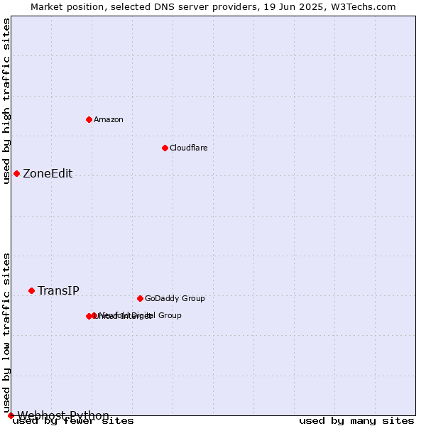 Market position of TransIP vs. ZoneEdit vs. Webhost Python