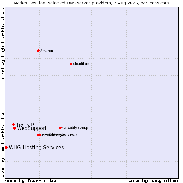 Market position of WebSupport vs. TransIP vs. WHG Hosting Services
