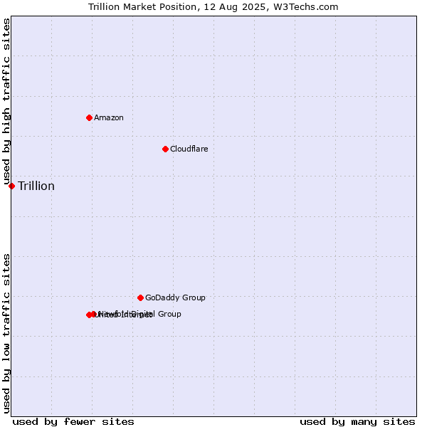 Market position of Trillion