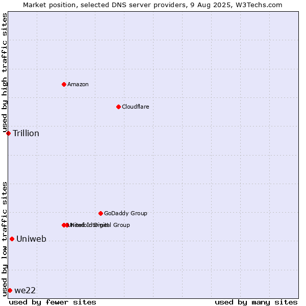 Market position of Uniweb vs. we22 vs. Trillion