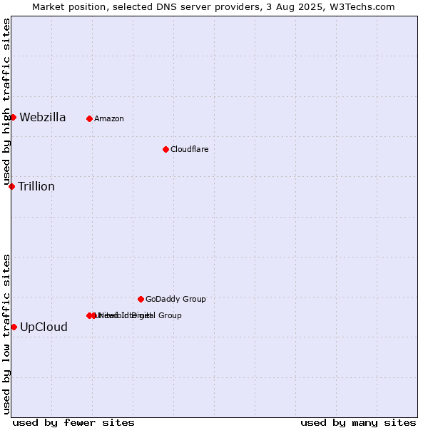 Market position of UpCloud vs. Webzilla vs. Trillion