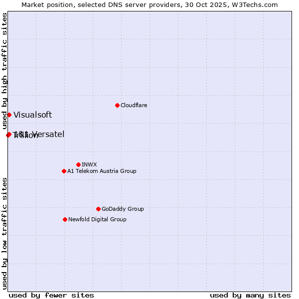 Market position of 1&1 Versatel vs. Visualsoft vs. Trillion