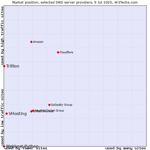 Market position of VHosting vs. Trillion vs. Webhost Python