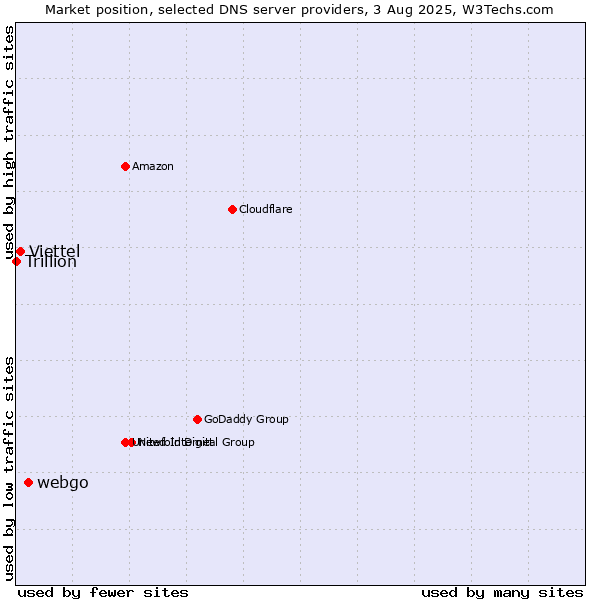 Market position of webgo vs. Viettel vs. Trillion