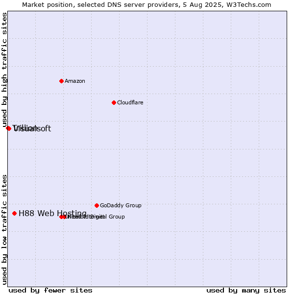 Market position of H88 Web Hosting vs. Visualsoft vs. Trillion