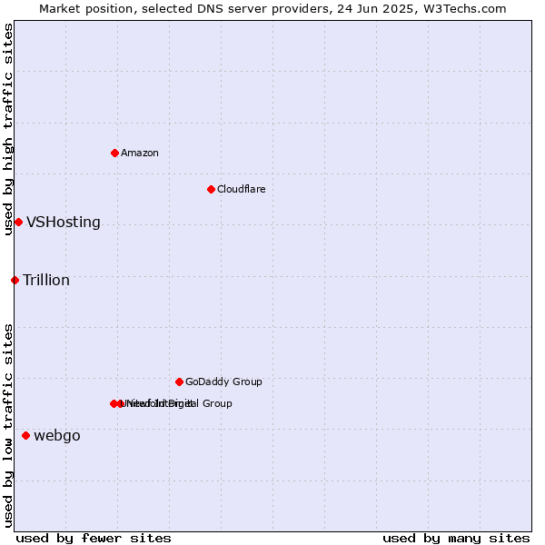 Market position of webgo vs. VSHosting vs. Trillion