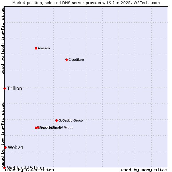Market position of Web24 vs. Trillion vs. Webhost Python