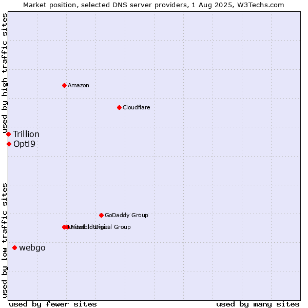Market position of webgo vs. Opti9 vs. Trillion