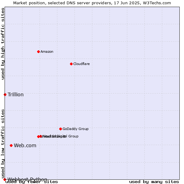 Market position of Web.com vs. Trillion vs. Webhost Python