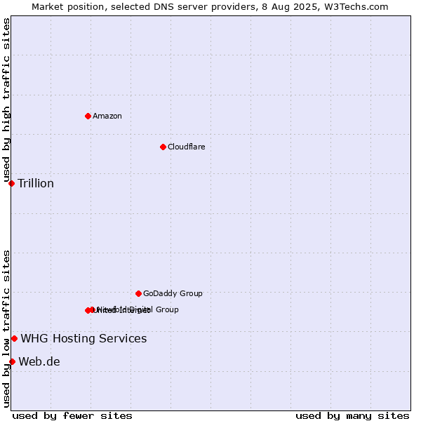 Market position of WHG Hosting Services vs. Web.de vs. Trillion