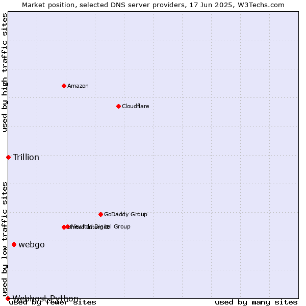 Market position of webgo vs. Trillion vs. Webhost Python