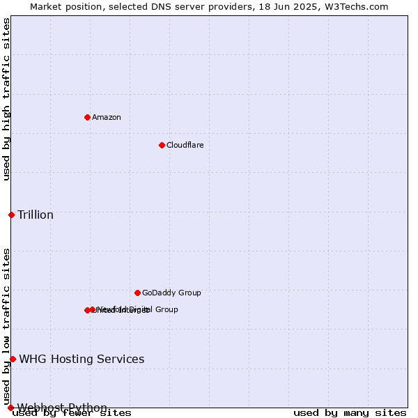 Market position of WHG Hosting Services vs. Trillion vs. Webhost Python