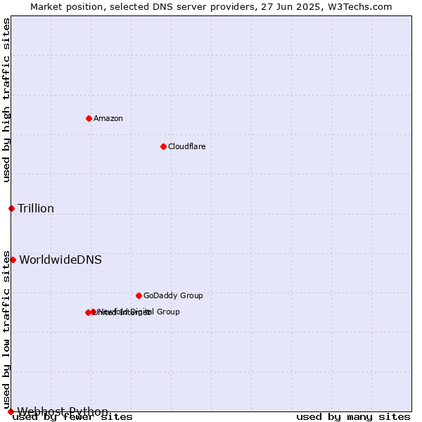 Market position of WorldwideDNS vs. Trillion vs. Webhost Python
