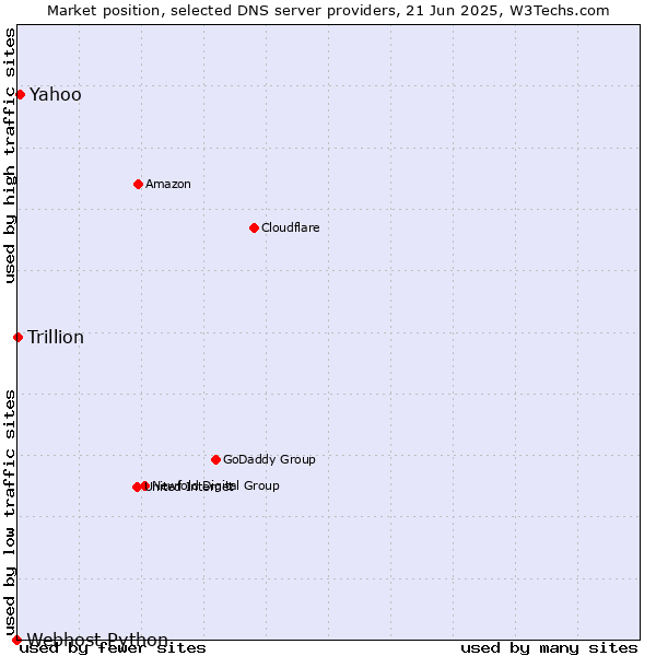 Market position of Yahoo vs. Trillion vs. Webhost Python