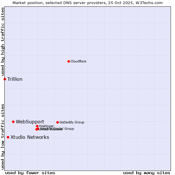 Market position of WebSupport vs. Xtudio Networks vs. Trillion