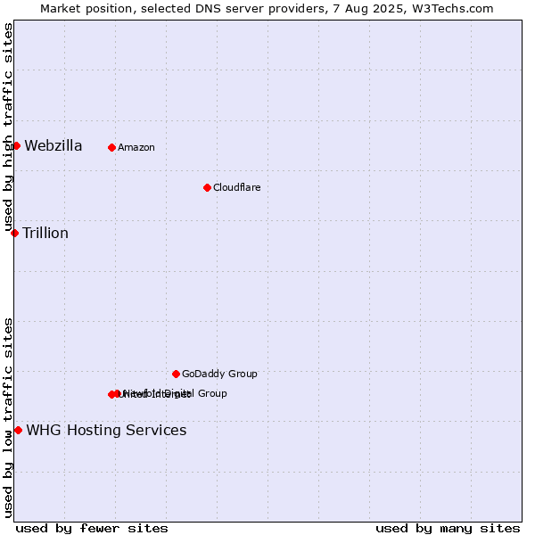Market position of WHG Hosting Services vs. Webzilla vs. Trillion