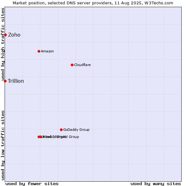 Market position of Zoho vs. Trillion
