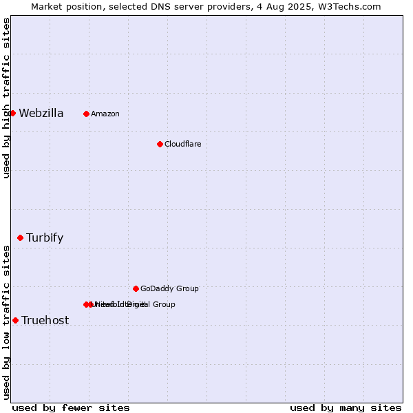 Market position of Turbify vs. Truehost vs. Webzilla