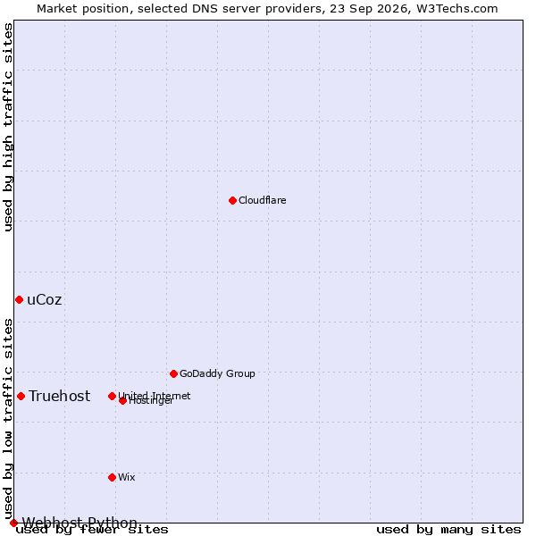 Market position of Truehost vs. uCoz vs. Webhost Python