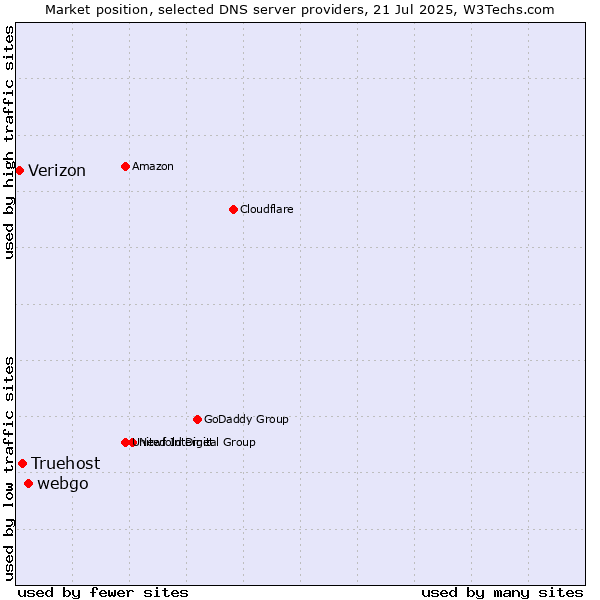 Market position of webgo vs. Truehost vs. Verizon