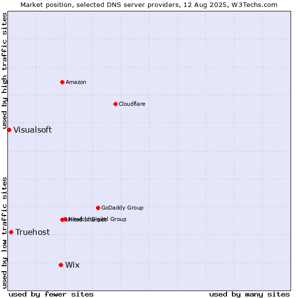 Market position of Wix vs. Truehost vs. Visualsoft