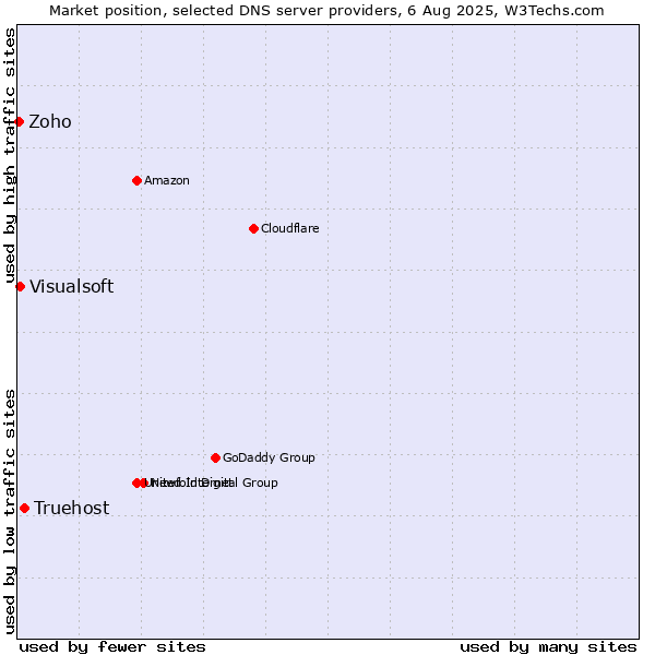Market position of Truehost vs. Visualsoft vs. Zoho