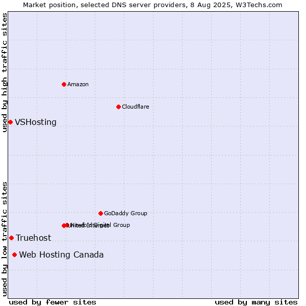 Market position of Web Hosting Canada vs. Truehost vs. VSHosting