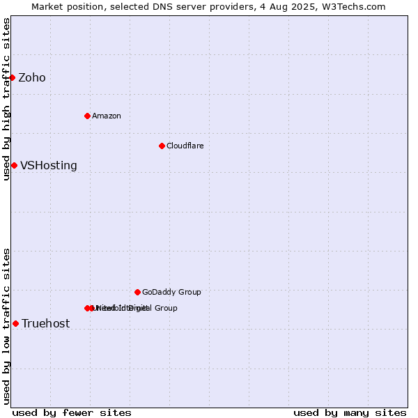 Market position of Truehost vs. VSHosting vs. Zoho