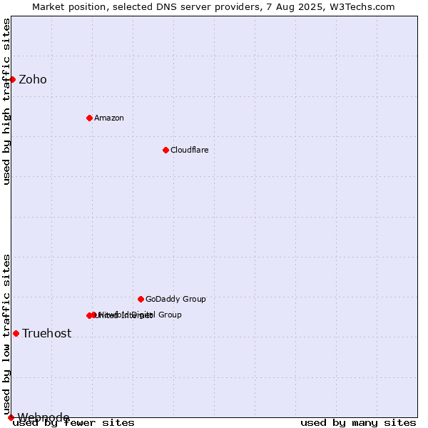 Market position of Truehost vs. Zoho vs. Webnode