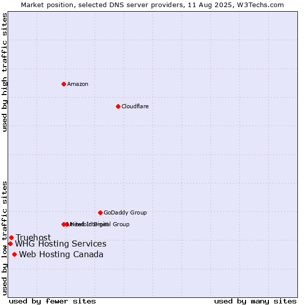 Market position of Web Hosting Canada vs. Truehost vs. WHG Hosting Services