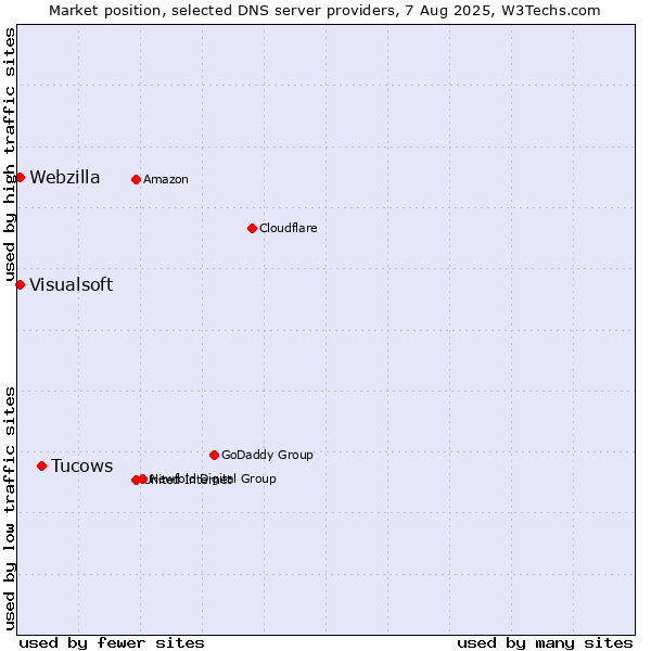 Market position of Tucows vs. Visualsoft vs. Webzilla