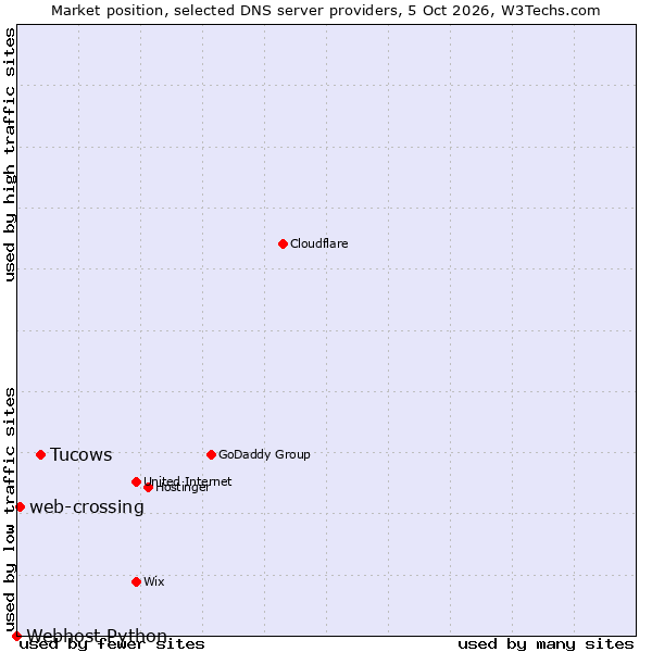 Market position of Tucows vs. web-crossing vs. Webhost Python