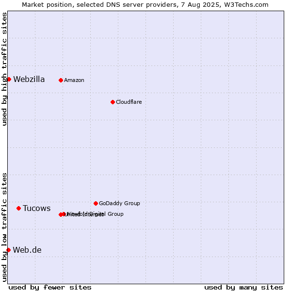 Market position of Tucows vs. Webzilla vs. Web.de
