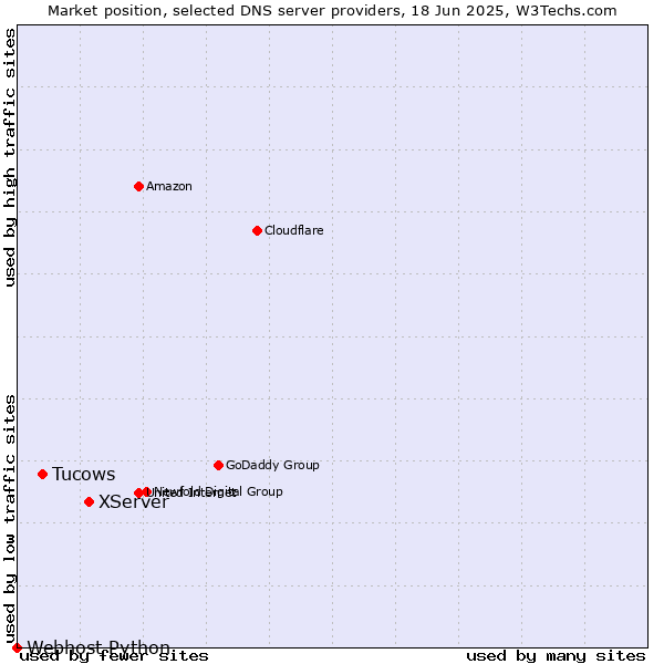 Market position of XServer vs. Tucows vs. Webhost Python