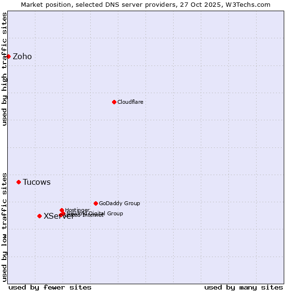 Market position of XServer vs. Tucows vs. Zoho