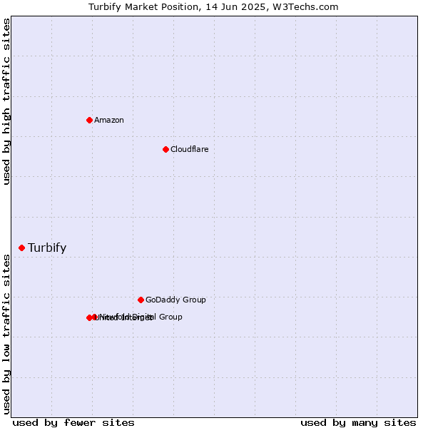 Market position of Turbify