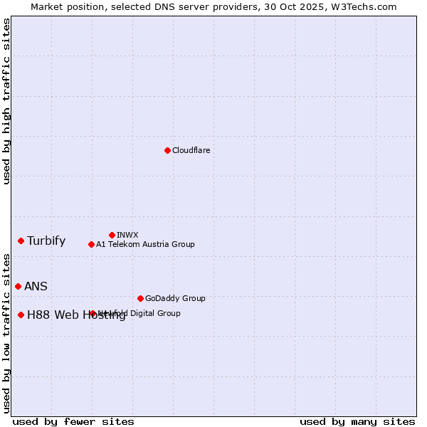 Market position of Turbify vs. H88 Web Hosting vs. ANS