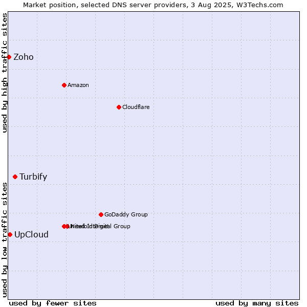 Market position of Turbify vs. UpCloud vs. Zoho
