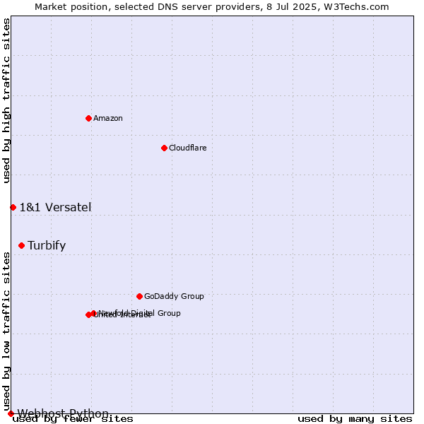 Market position of Turbify vs. 1&1 Versatel vs. Webhost Python